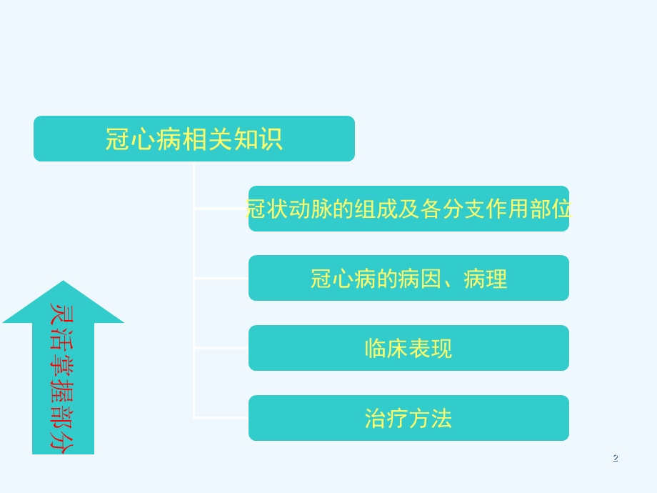 冠状动脉主动脉搭桥术课件.ppt_第2页