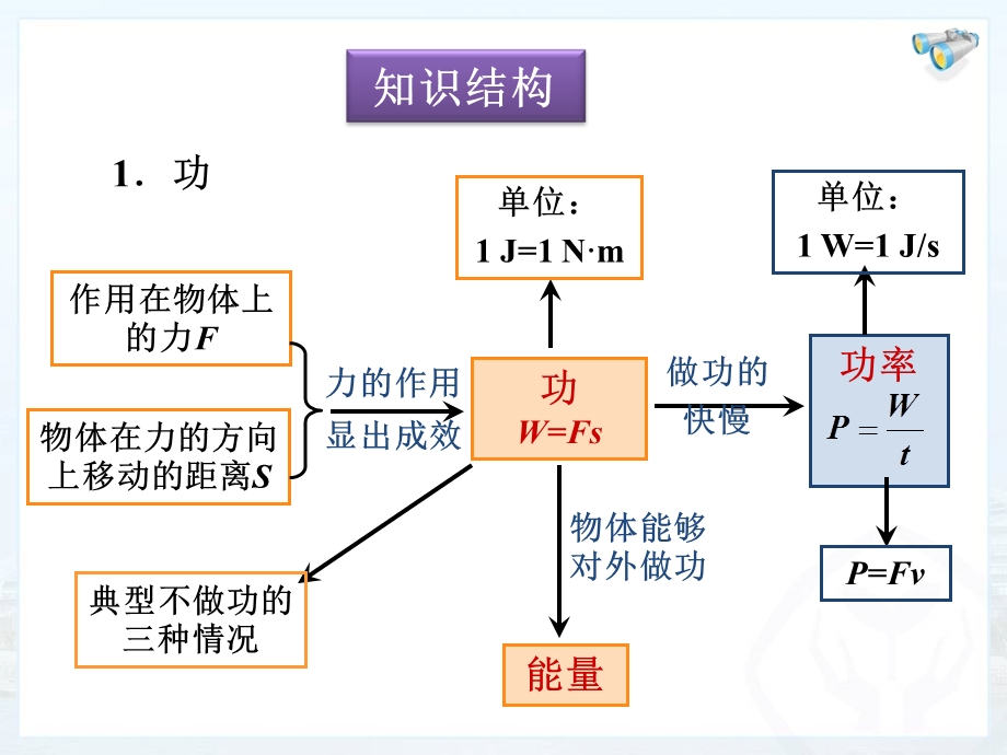 中考物理复习第十一章功和机械能复习ppt课件.ppt_第2页