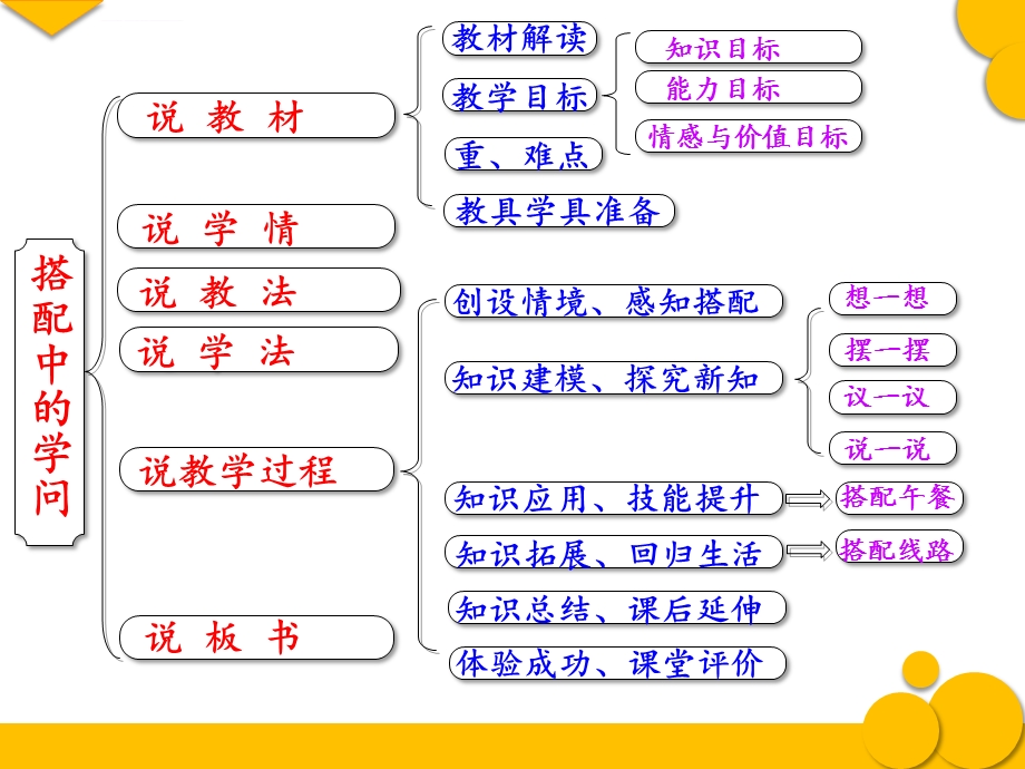 《搭配中的学问》说课ppt课件.ppt_第2页