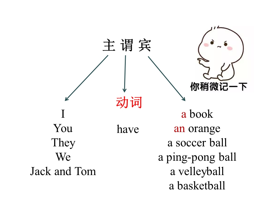 初中英语人教版七年级上册语法及习题课件unit5SectionAgrammarfocus3c.ppt_第3页