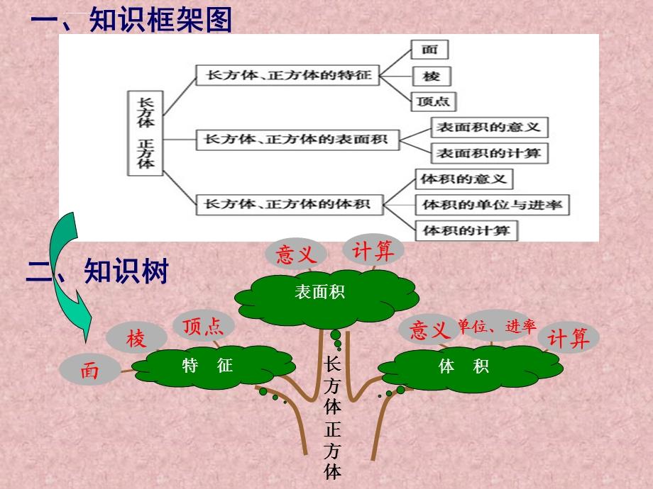 《长方体和正方体整理与复习》PPT课件.ppt_第3页