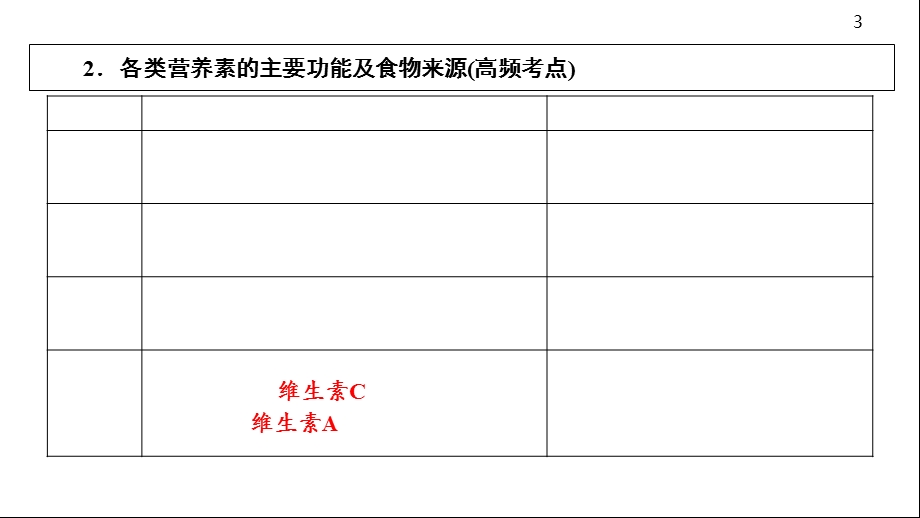 初中九年级化学中考总复习第12单元化学与生活课件.ppt_第3页