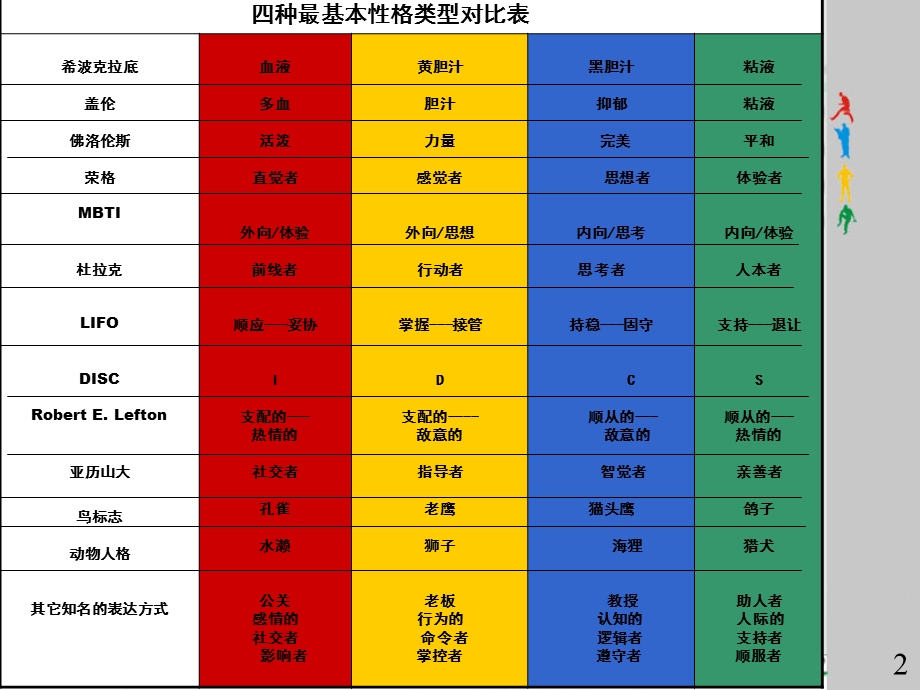 乐嘉性格色彩学FPA教程ppt课件.ppt_第2页