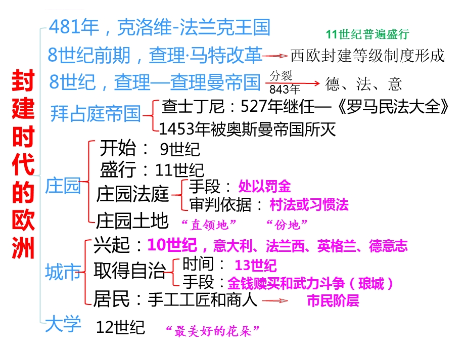 九年级历史上册总复习ppt课件.ppt_第3页