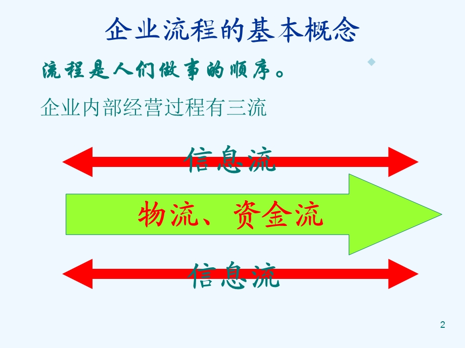 企业流程再造课件.ppt_第2页