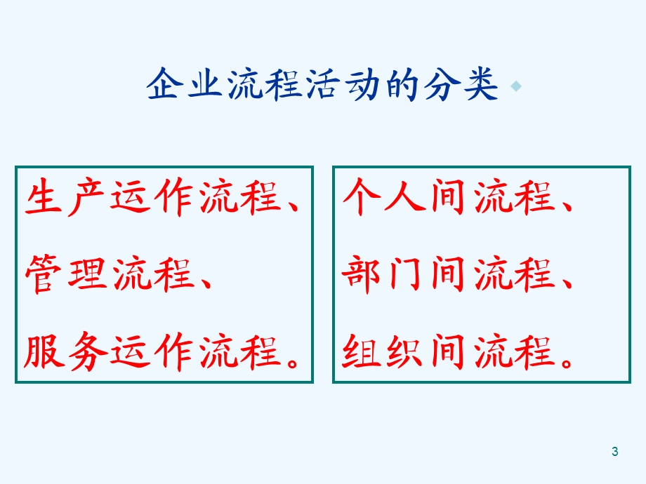 企业流程再造课件.ppt_第3页