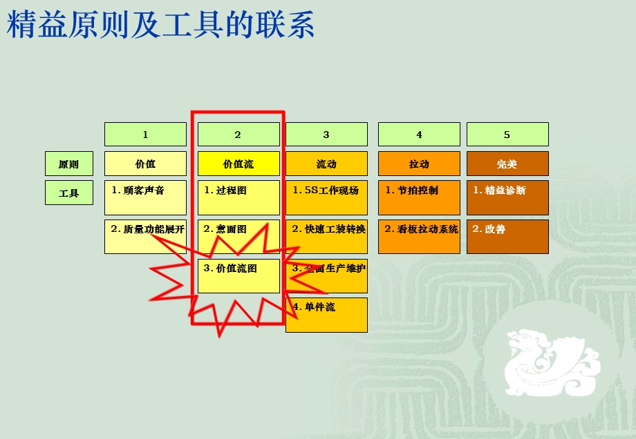 价值流分析图课件.pptx_第2页