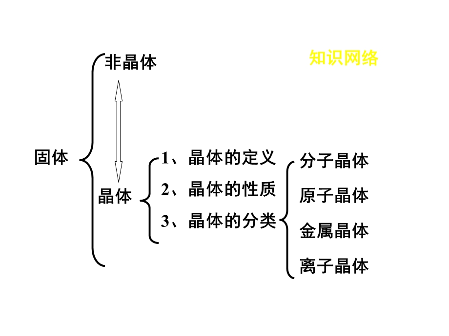 化学专题3晶体结构与性质复习课件.ppt_第2页