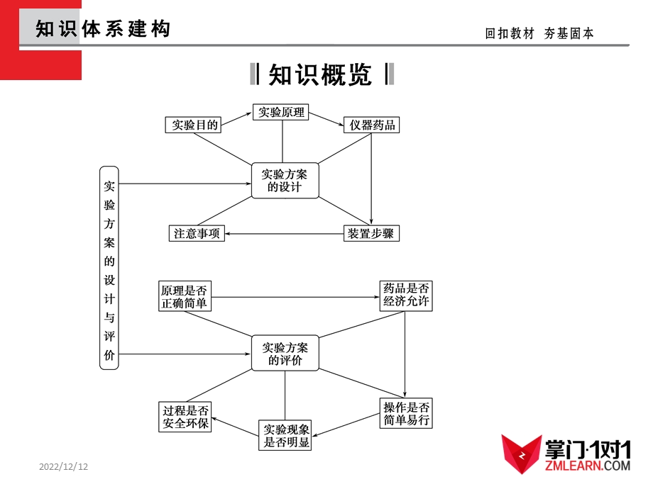 专题13化学实验方案的设计与评价ppt课件.ppt_第3页