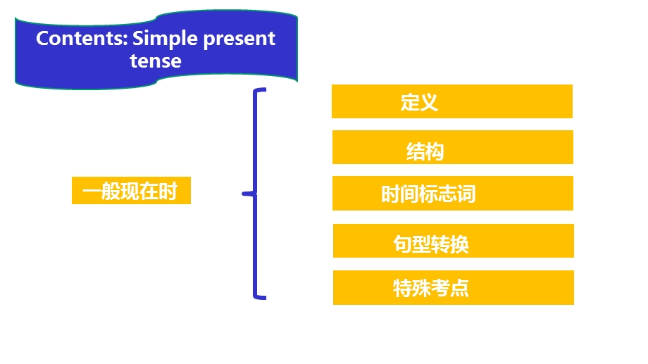 初中英语一般现在时语法专题讲解课件.pptx_第3页