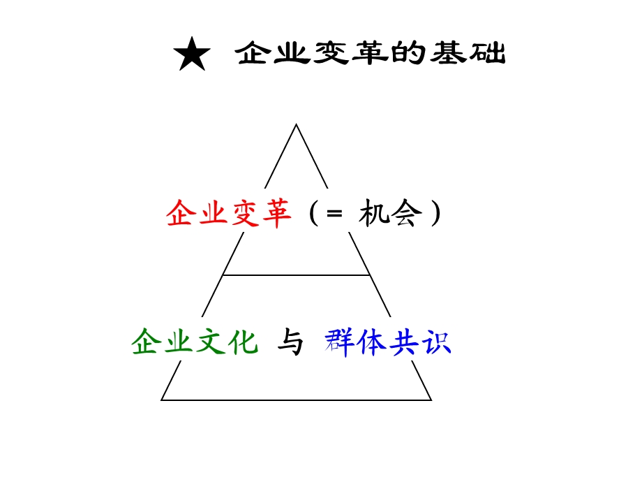 企业文化和变革管理课件.ppt_第2页