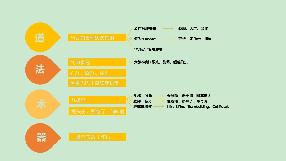 《阿里巴巴三板斧》读书笔记ppt课件.ppt_第2页