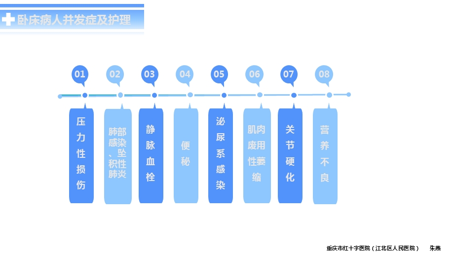 卧床病人常见并发症及护理要点课件.ppt_第3页