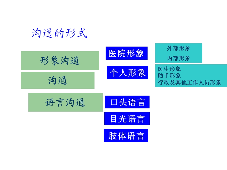 口腔科沟通和接诊注意事项课件.ppt_第2页