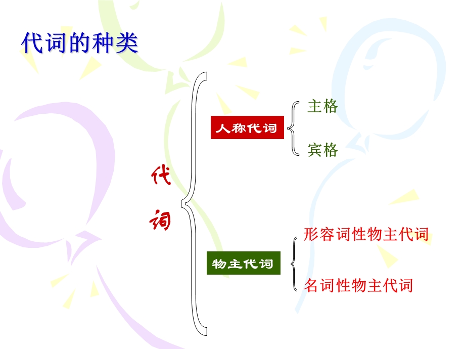 人称代词主格和宾格、形物代、名物代解析ppt课件.ppt_第2页