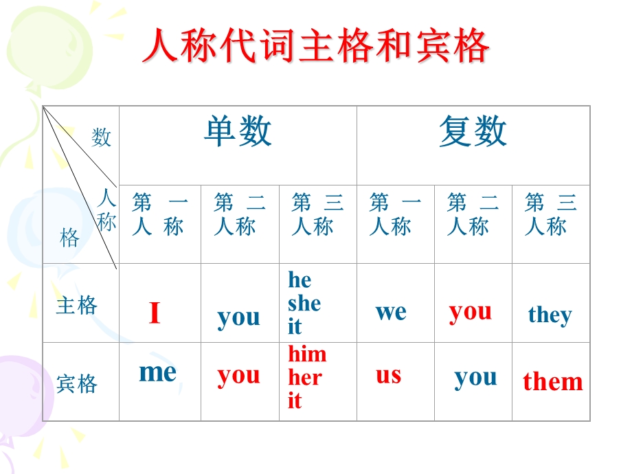 人称代词主格和宾格、形物代、名物代解析ppt课件.ppt_第3页