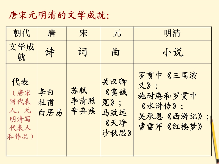 人教版第21课清朝前期的文学艺术ppt课件.ppt_第3页