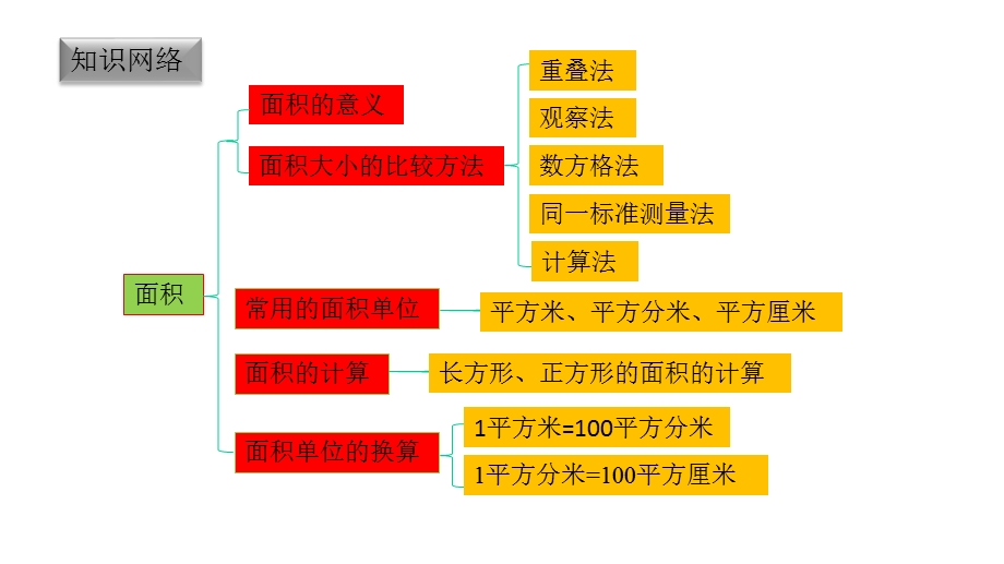 北师大版小学数学三年级下册课件：第五单元复习.pptx_第2页