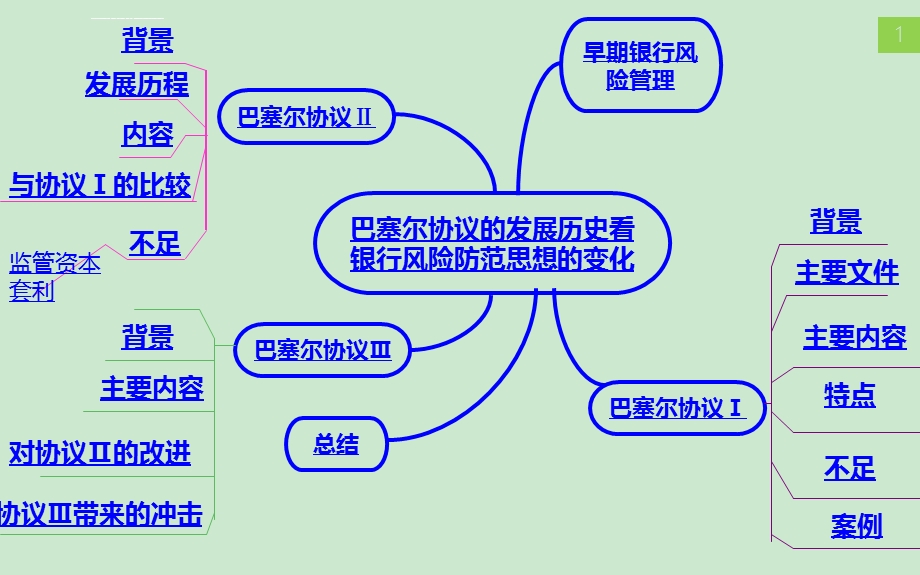 从巴塞尔协议的发展历史看银行风险管理思想的变化(高度整合)ppt课件.ppt_第3页