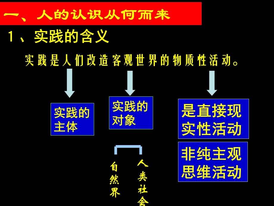 人的认识从何而来ppt课件.ppt_第3页