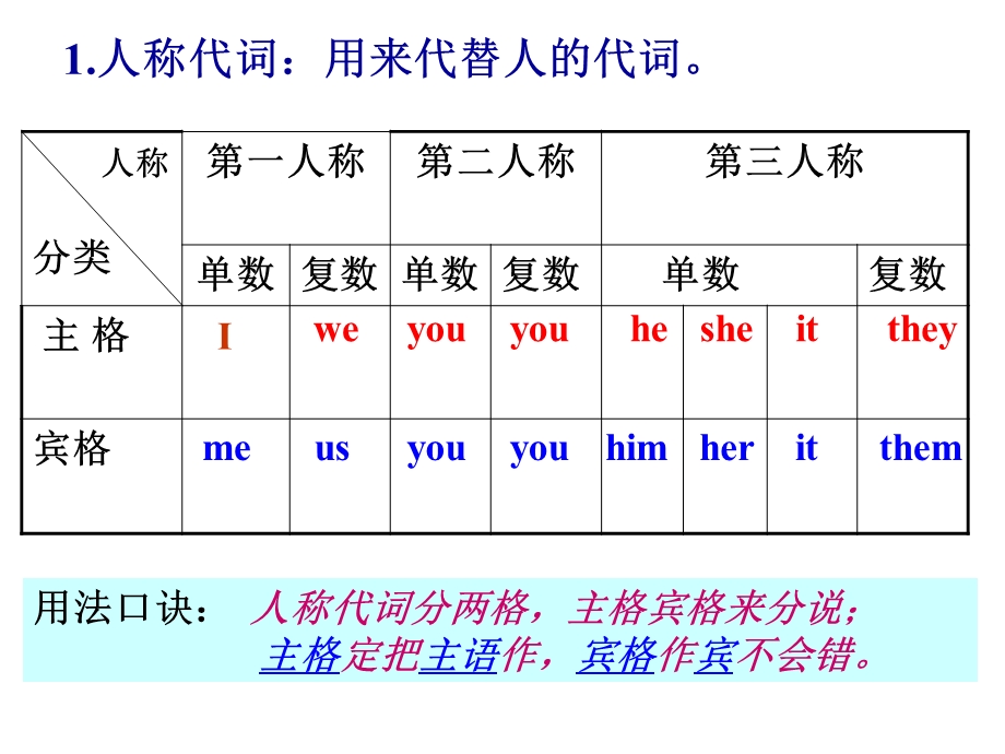 代词复习和练习题ppt课件.ppt_第3页