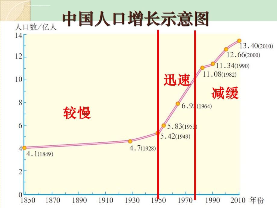 人教版地理八年级上册人口ppt课件.ppt_第3页