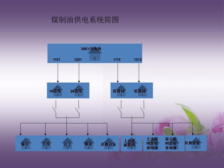 供配电及配电设备简介ppt课件.ppt_第1页