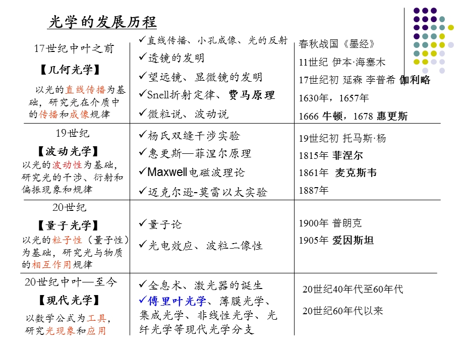 傅里叶光学简介ppt课件.ppt_第2页