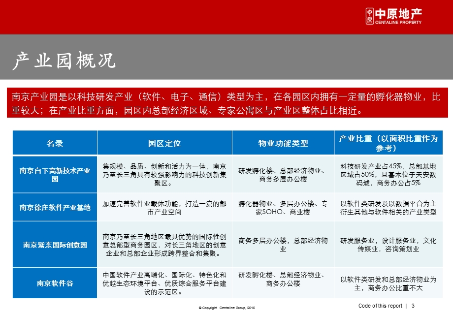 南京产业地产现状研究汇编课件.ppt_第3页