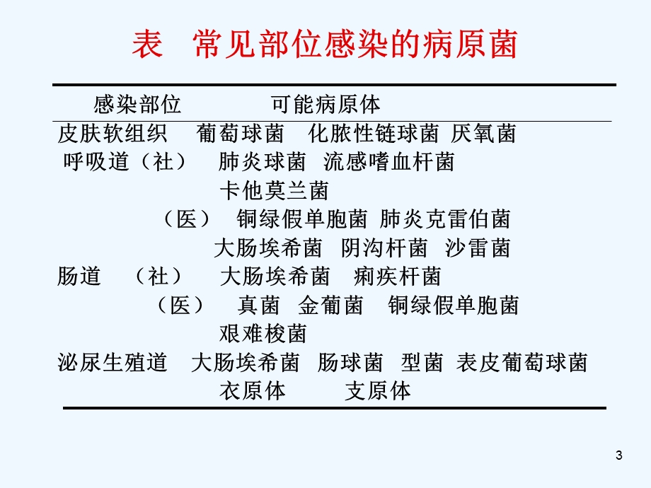 各部位感染抗菌药物应用原则与选药课件.ppt_第3页