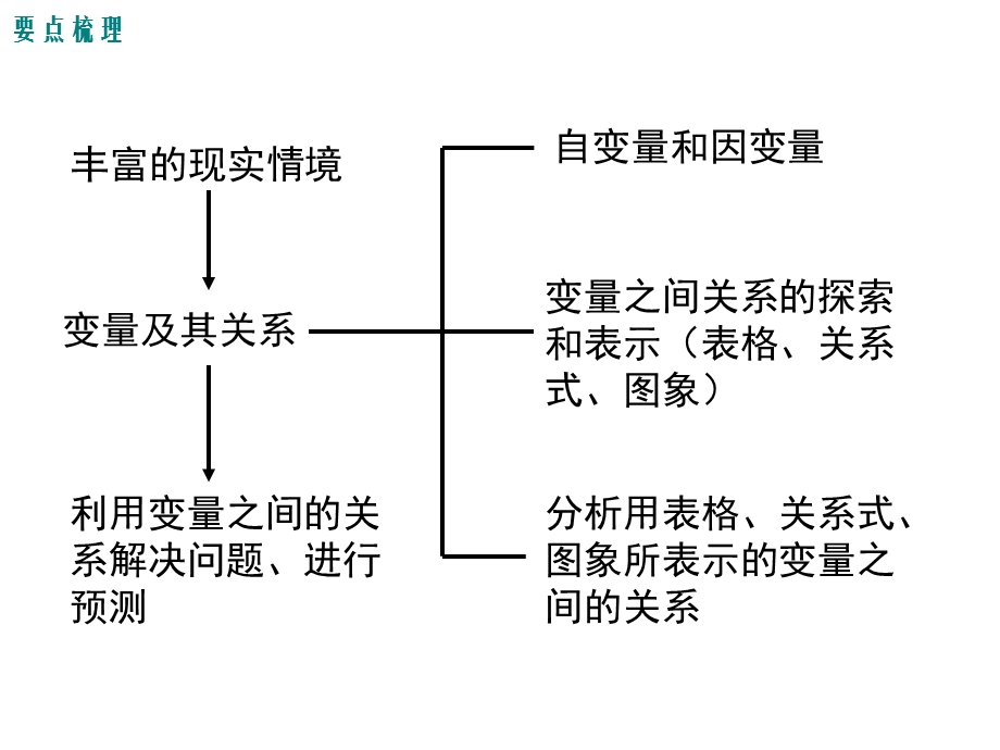 北师大版初一数学下册《第三章小结与复习》课件.ppt_第2页