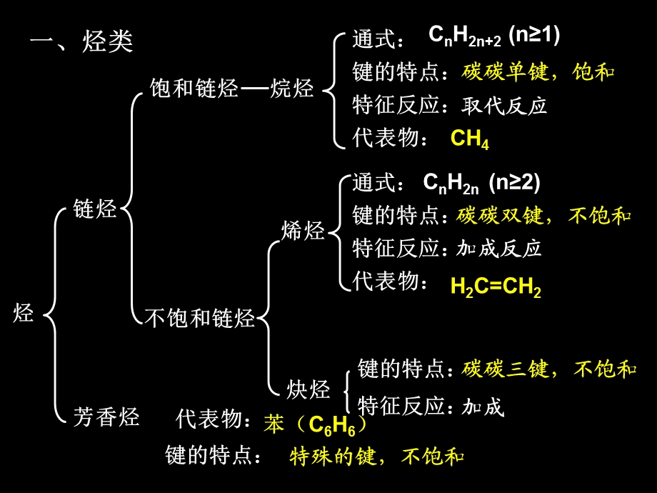 人教版必修二有机化合物复习ppt课件.ppt_第2页