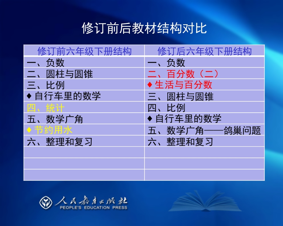 人教版六年级下册数学教材分析ppt课件.ppt_第3页