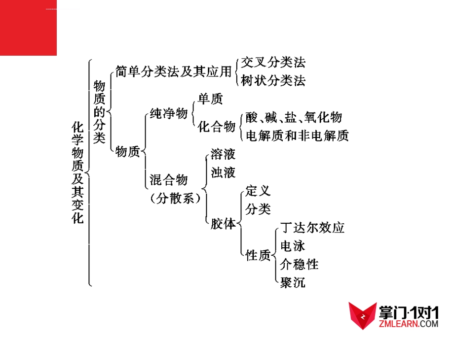 人教版必修1上学期期中考前第2章总复习ppt课件.ppt_第2页