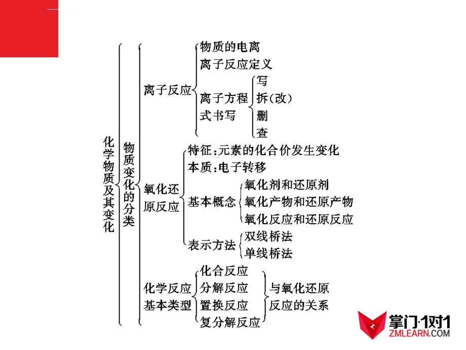 人教版必修1上学期期中考前第2章总复习ppt课件.ppt_第3页