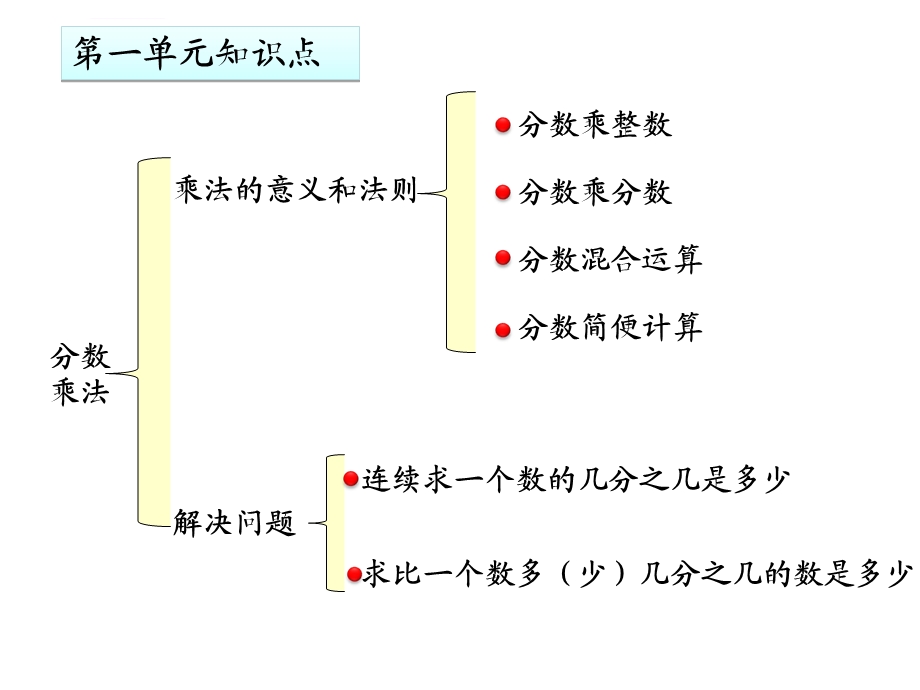 人教版六年级数学第一单元分数乘法整理和复习ppt课件.ppt_第2页