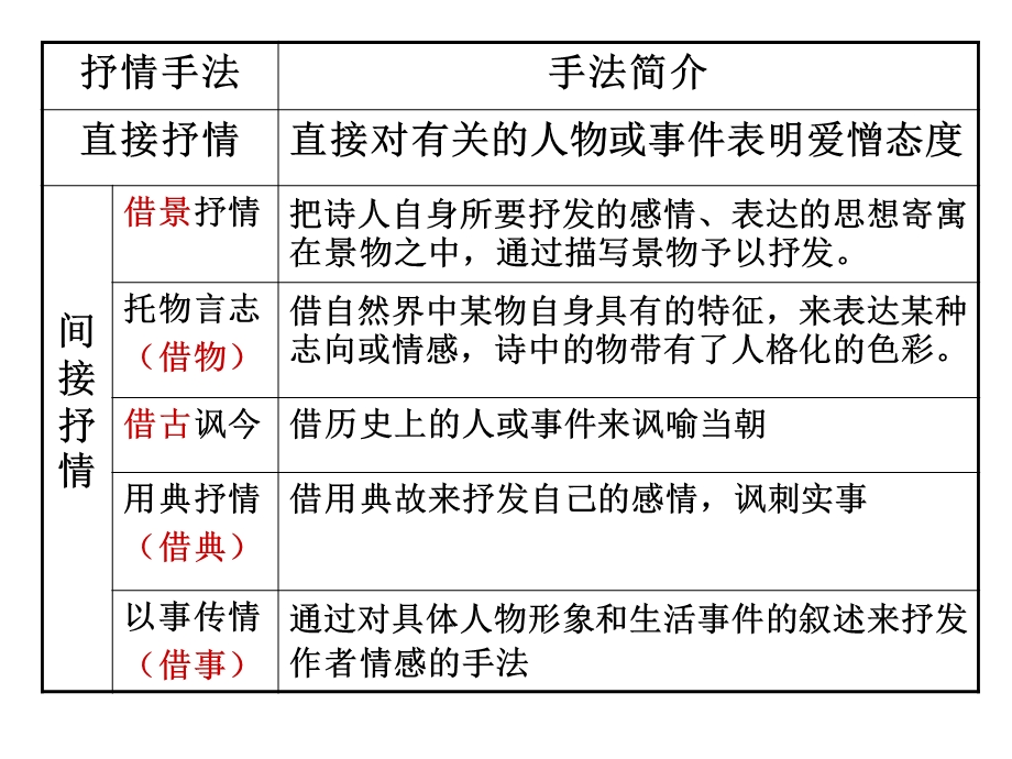 借景抒情表达技巧(成)ppt课件.ppt_第3页