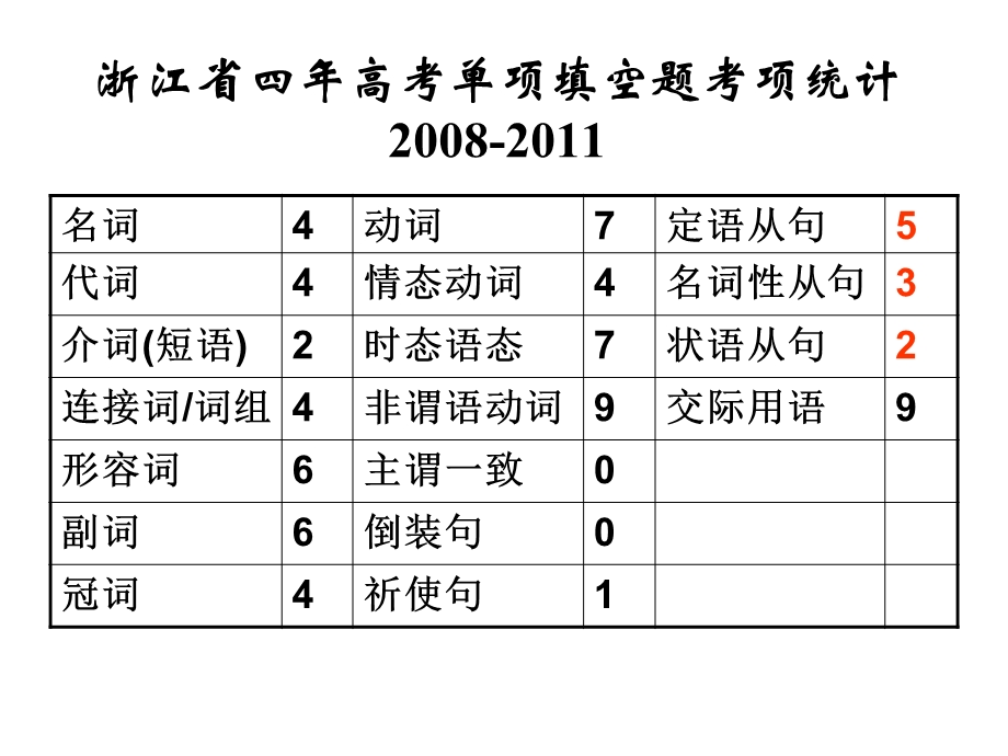 单项填空复合句干扰点的命题设计及解题策略课件.pptx_第1页