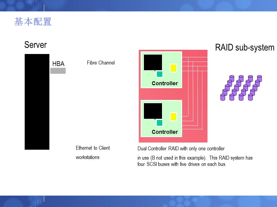 储存(磁盘阵列柜)基础知识ppt课件.ppt_第3页