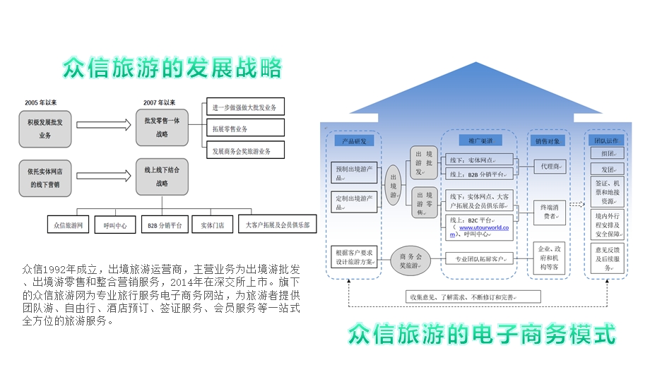 华丽转身旅行社电子商务课件.ppt_第3页