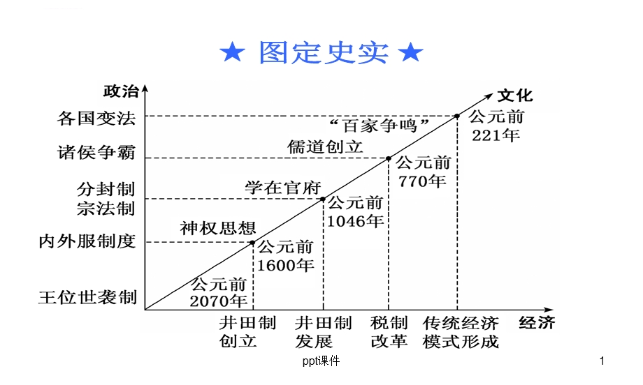 先秦时期的思想文化ppt课件.ppt_第1页