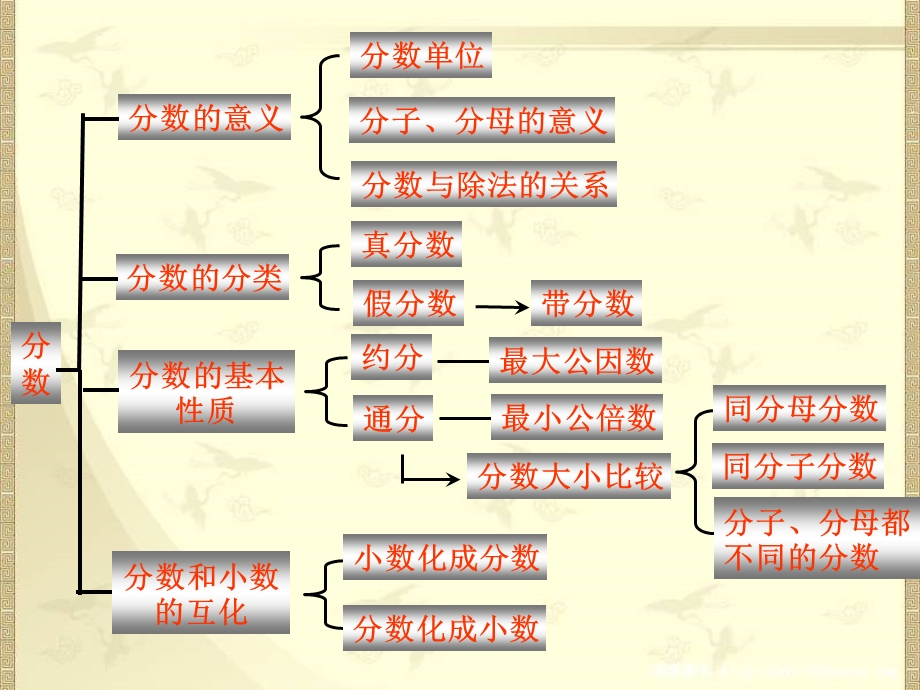 人教版五年级数学下册第四单元分数的意义和性质整理和复习ppt课件.ppt_第3页