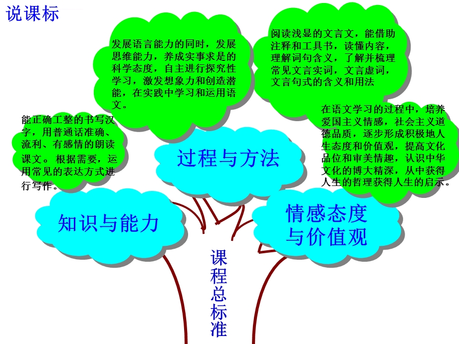 人教版初中语文九年级下册研课标说教材ppt课件.ppt_第3页