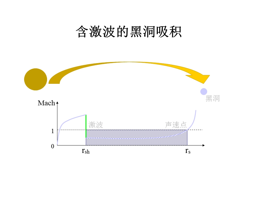 含激波的黑洞吸积流的稳定性分析课件.pptx_第2页