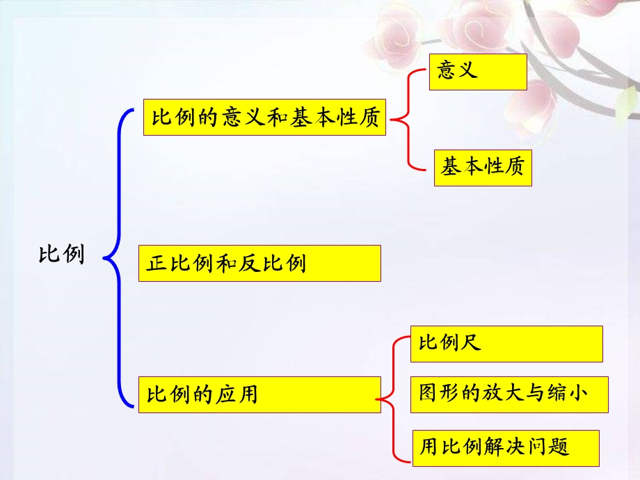 人教版六年级数学下册比例整理和复习ppt课件.ppt_第2页