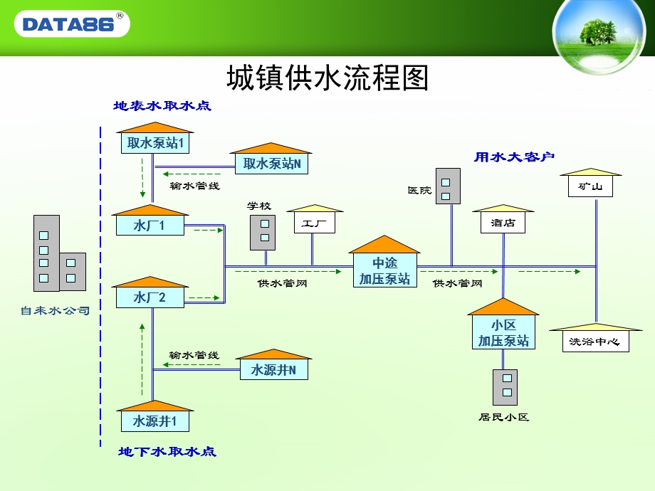 供水监控系统ppt课件.ppt_第3页