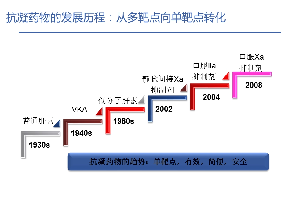 从抗凝机制的角度理解和选用抗凝药物ppt精选课件.pptx_第3页