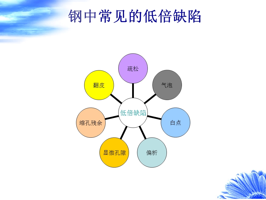 低倍组织检验ppt课件.ppt_第3页