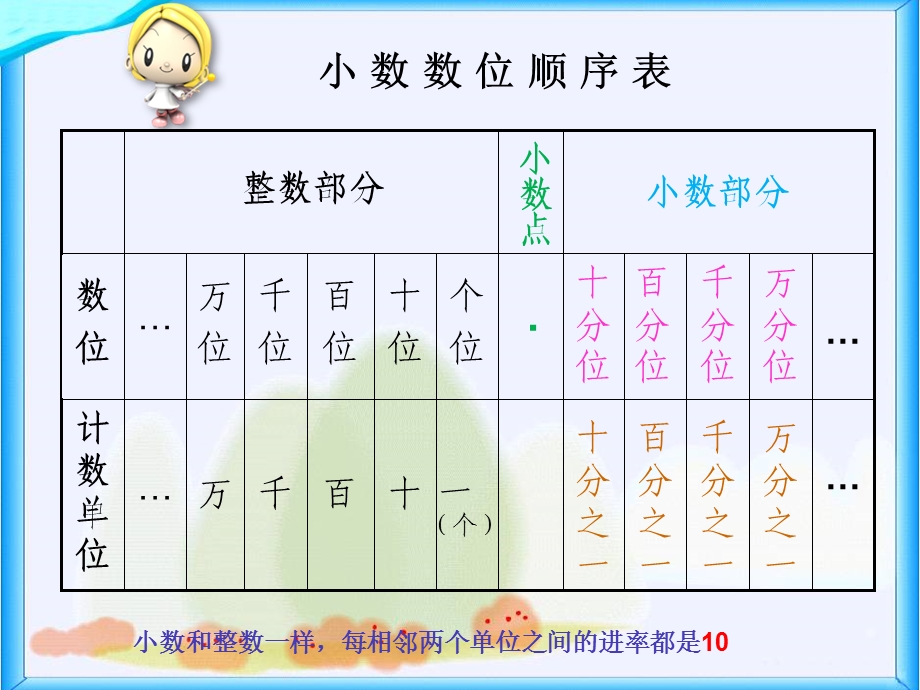 人教版四年级下册数学小数的意义和性质小数的读法与写法ppt课件.pptx_第3页