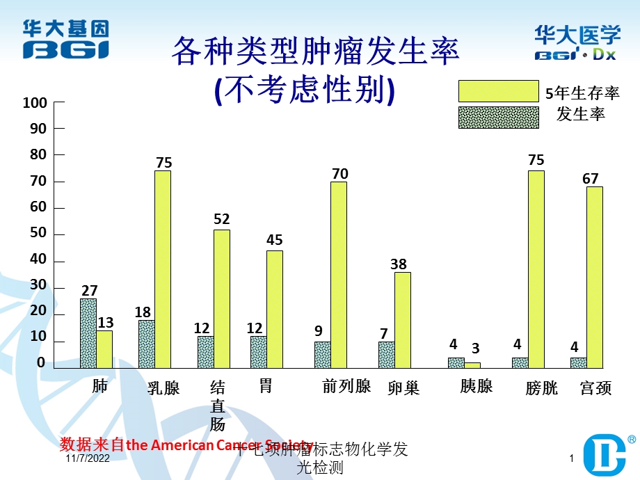 十七项肿瘤标志物化学发光检测课件.ppt_第1页